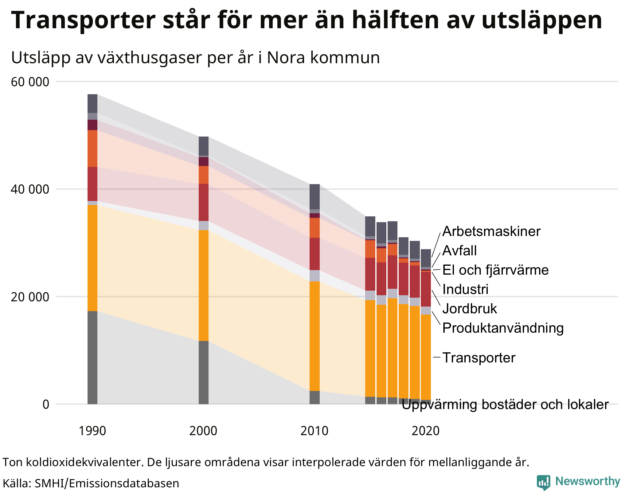 Utsläpp per sektor sedan 1990